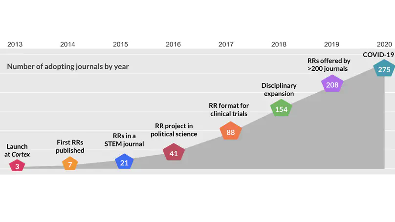 The past, present and future of Registered Reports